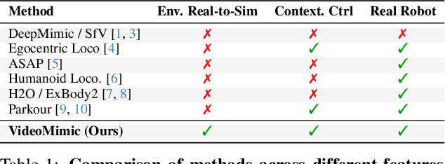 Figure 1 for Visual Imitation Enables Contextual Humanoid Control
