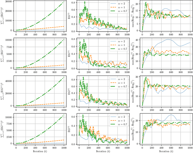 Figure 4 for On the Convergence of No-Regret Learning Dynamics in Time-Varying Games