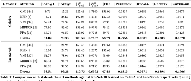 Figure 2 for Model Inversion Attack via Dynamic Memory Learning