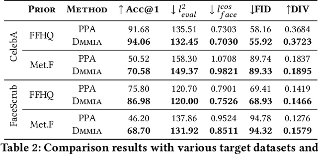 Figure 4 for Model Inversion Attack via Dynamic Memory Learning