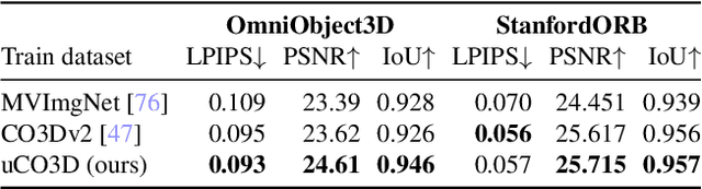 Figure 3 for UnCommon Objects in 3D