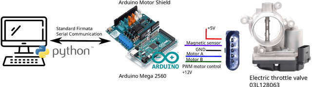 Figure 1 for Improving a Proportional Integral Controller with Reinforcement Learning on a Throttle Valve Benchmark