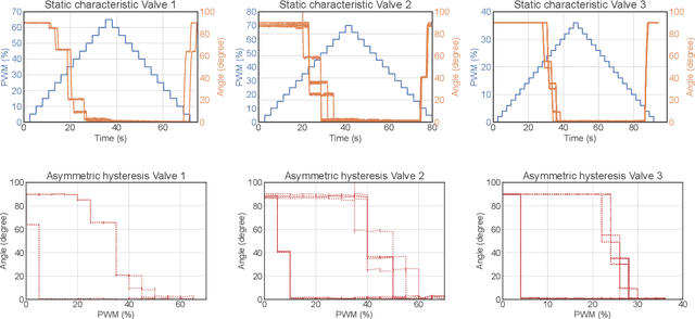 Figure 2 for Improving a Proportional Integral Controller with Reinforcement Learning on a Throttle Valve Benchmark