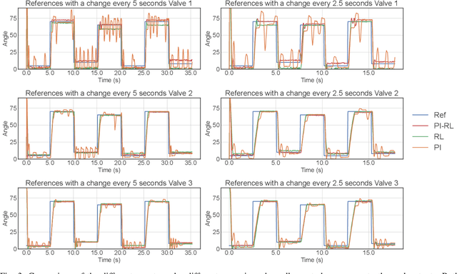Figure 3 for Improving a Proportional Integral Controller with Reinforcement Learning on a Throttle Valve Benchmark