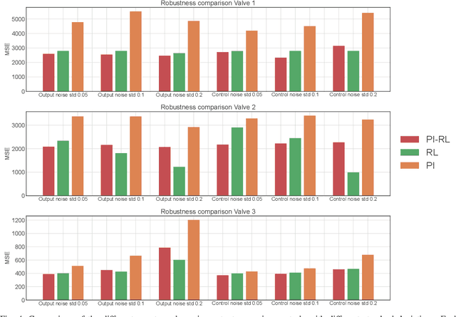 Figure 4 for Improving a Proportional Integral Controller with Reinforcement Learning on a Throttle Valve Benchmark