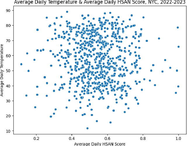 Figure 1 for Seasonality Patterns in 311-Reported Foodborne Illness Cases and Machine Learning-Identified Indications of Foodborne Illnesses from Yelp Reviews, New York City, 2022-2023