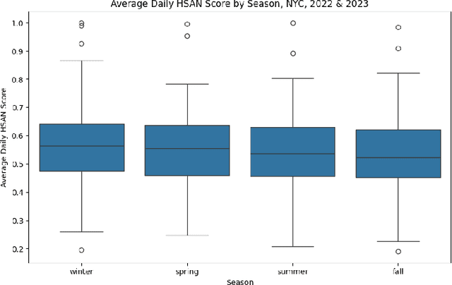 Figure 2 for Seasonality Patterns in 311-Reported Foodborne Illness Cases and Machine Learning-Identified Indications of Foodborne Illnesses from Yelp Reviews, New York City, 2022-2023