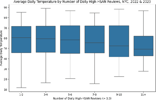 Figure 3 for Seasonality Patterns in 311-Reported Foodborne Illness Cases and Machine Learning-Identified Indications of Foodborne Illnesses from Yelp Reviews, New York City, 2022-2023