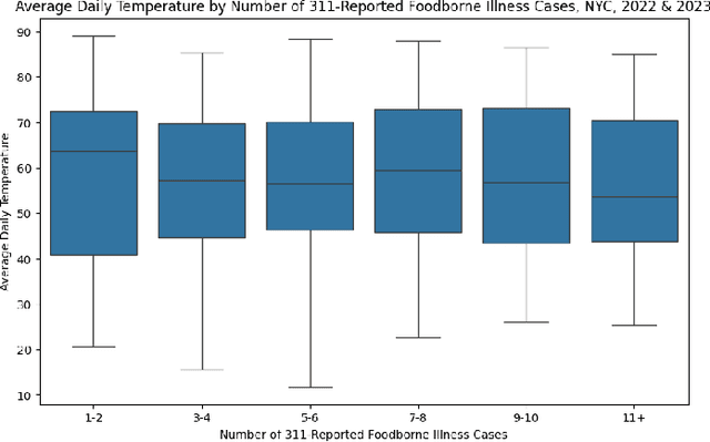 Figure 4 for Seasonality Patterns in 311-Reported Foodborne Illness Cases and Machine Learning-Identified Indications of Foodborne Illnesses from Yelp Reviews, New York City, 2022-2023