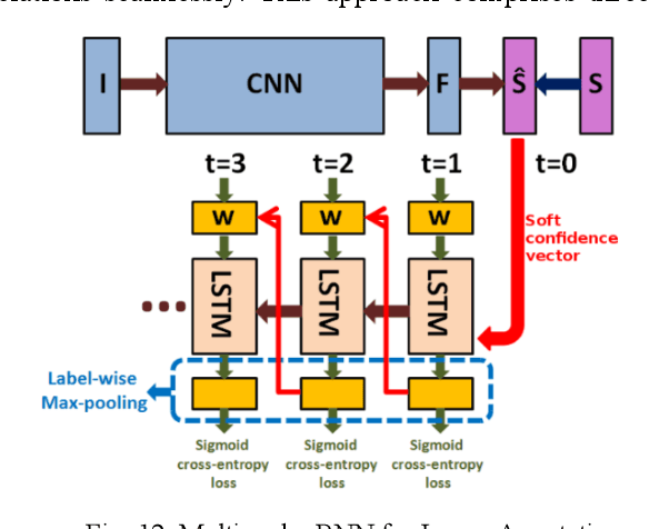 Figure 3 for Deep Learning for Multi-Label Learning: A Comprehensive Survey