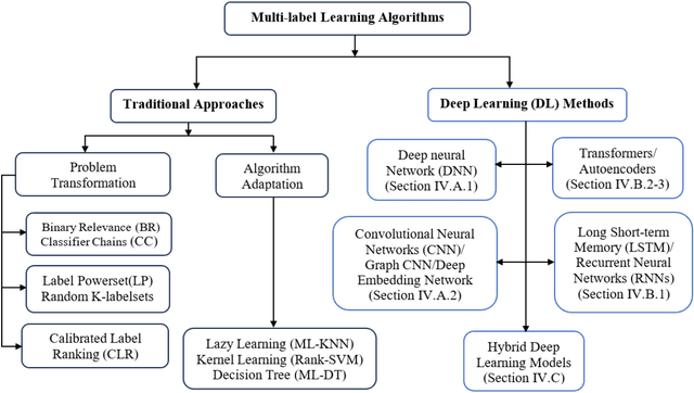 Figure 1 for Deep Learning for Multi-Label Learning: A Comprehensive Survey