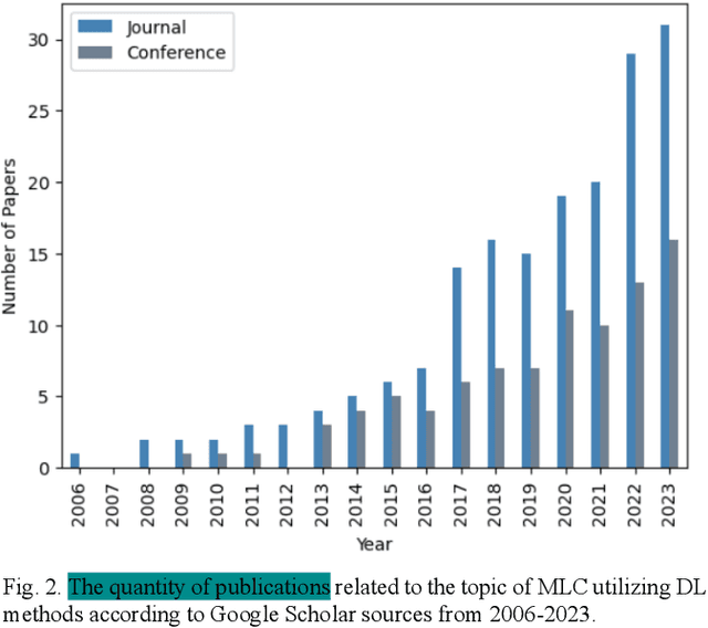 Figure 4 for Deep Learning for Multi-Label Learning: A Comprehensive Survey