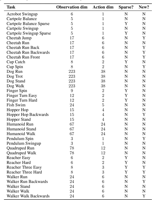 Figure 3 for TD-MPC2: Scalable, Robust World Models for Continuous Control