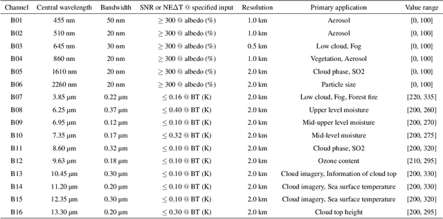 Figure 2 for A knowledge-based data-driven framework for all-day identification of cloud types using satellite remote sensing