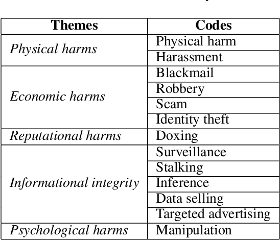 Figure 2 for "I'm not for sale" -- Perceptions and limited awareness of privacy risks by digital natives about location data