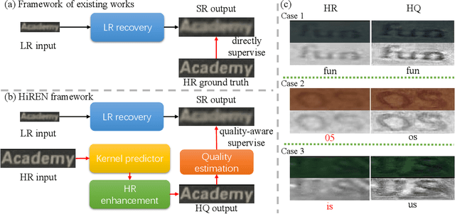 Figure 1 for HiREN: Towards Higher Supervision Quality for Better Scene Text Image Super-Resolution