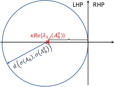 Figure 3 for Nonlinear Perturbation-based Non-Convex Optimization over Time-Varying Networks