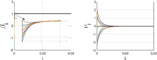 Figure 4 for Nonlinear Perturbation-based Non-Convex Optimization over Time-Varying Networks