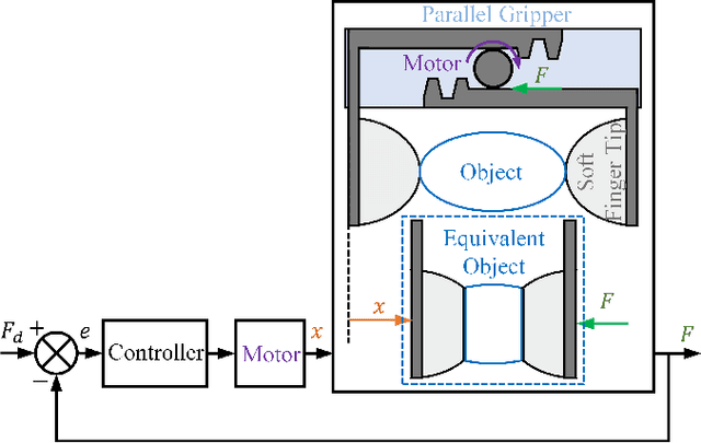 Figure 1 for An Adaptive Grasping Force Tracking Strategy for Nonlinear and Time-Varying Object Behaviors