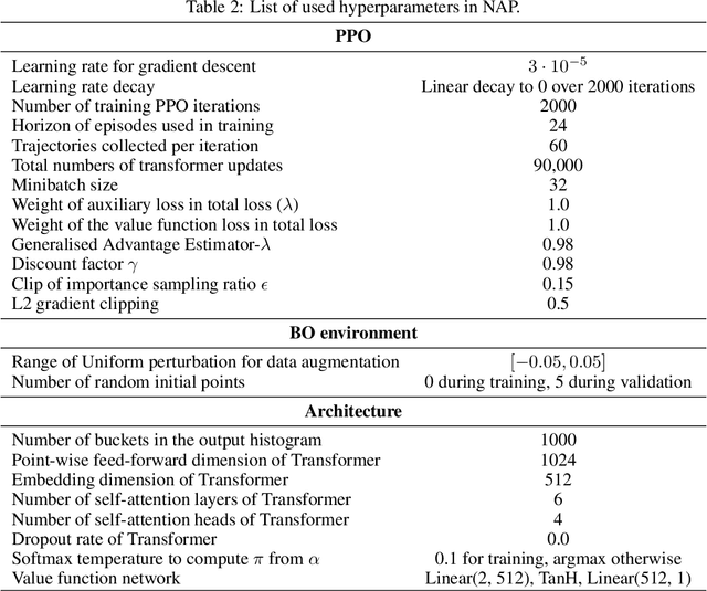 Figure 3 for End-to-End Meta-Bayesian Optimisation with Transformer Neural Processes
