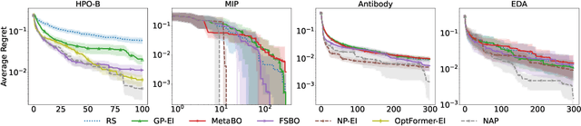 Figure 2 for End-to-End Meta-Bayesian Optimisation with Transformer Neural Processes
