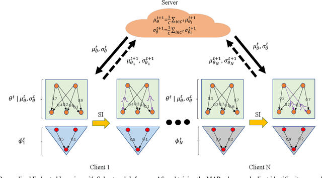Figure 1 for FedSI: Federated Subnetwork Inference for Efficient Uncertainty Quantification