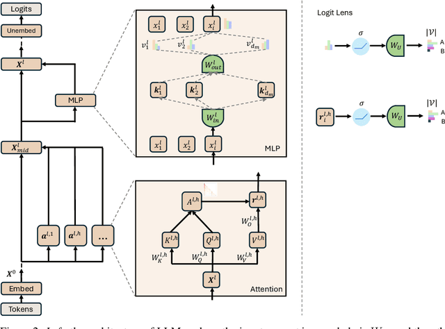 Figure 2 for Anchored Answers: Unravelling Positional Bias in GPT-2's Multiple-Choice Questions