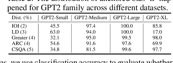 Figure 3 for Anchored Answers: Unravelling Positional Bias in GPT-2's Multiple-Choice Questions