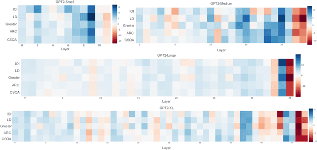 Figure 4 for Anchored Answers: Unravelling Positional Bias in GPT-2's Multiple-Choice Questions