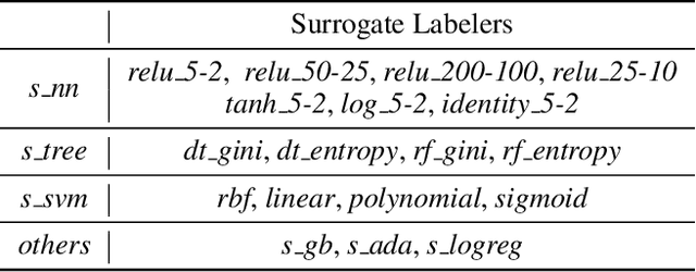 Figure 2 for Redactor: Targeted Disinformation Generation using Probabilistic Decision Boundaries