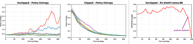 Figure 2 for Exploration vs Exploitation: Rethinking RLVR through Clipping, Entropy, and Spurious Reward