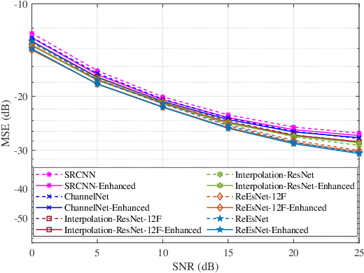 Figure 3 for AE-DENet: Enhancement for Deep Learning-based Channel Estimation in OFDM Systems
