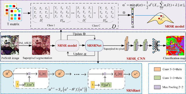 Figure 1 for A Novel Riemannian Sparse Representation Learning Network for Polarimetric SAR Image Classification