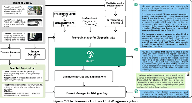 Figure 3 for Read, Diagnose and Chat: Towards Explainable and Interactive LLMs-Augmented Depression Detection in Social Media