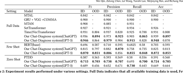 Figure 4 for Read, Diagnose and Chat: Towards Explainable and Interactive LLMs-Augmented Depression Detection in Social Media