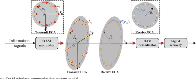 Figure 1 for Capacity Analysis on OAM-Based Wireless Communications: An Electromagnetic Information Theory Perspective