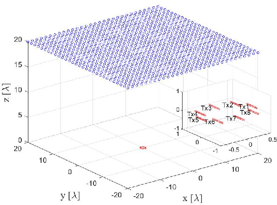 Figure 2 for Capacity Analysis on OAM-Based Wireless Communications: An Electromagnetic Information Theory Perspective