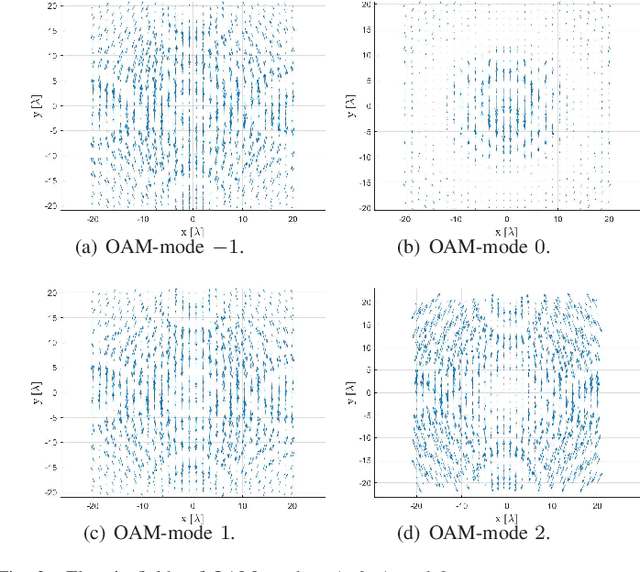 Figure 3 for Capacity Analysis on OAM-Based Wireless Communications: An Electromagnetic Information Theory Perspective