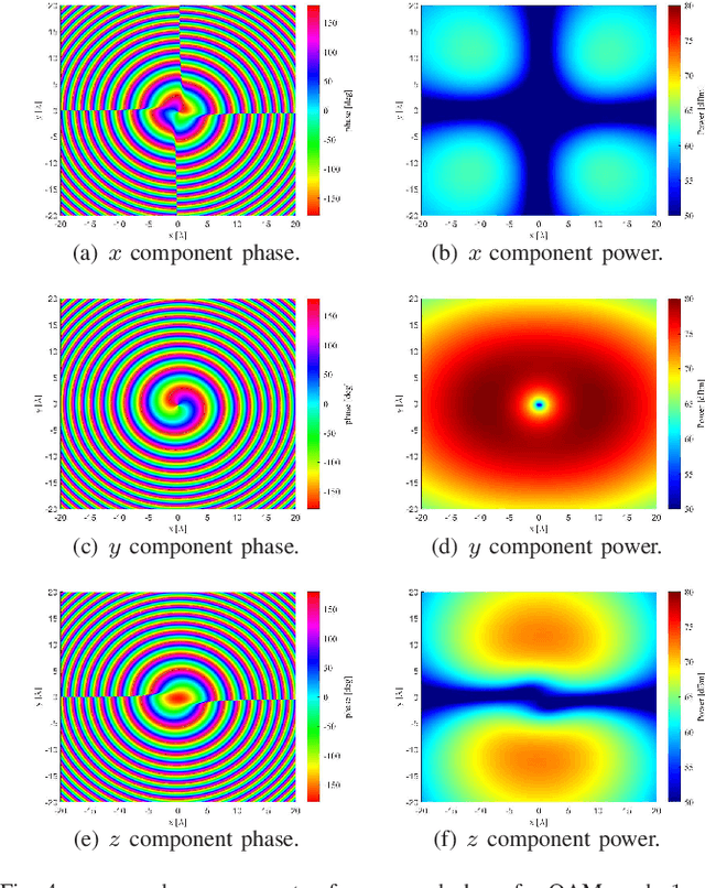 Figure 4 for Capacity Analysis on OAM-Based Wireless Communications: An Electromagnetic Information Theory Perspective