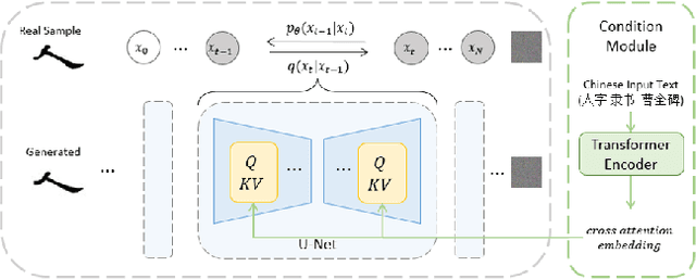 Figure 3 for Calliffusion: Chinese Calligraphy Generation and Style Transfer with Diffusion Modeling