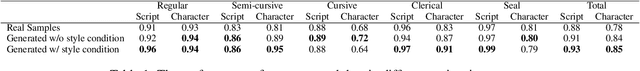 Figure 2 for Calliffusion: Chinese Calligraphy Generation and Style Transfer with Diffusion Modeling
