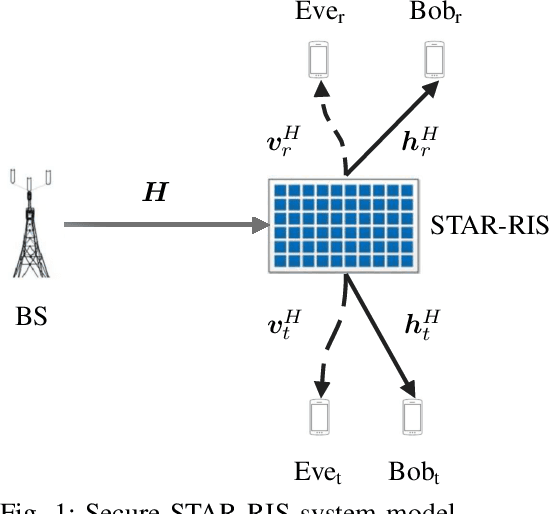 Figure 1 for Outage-Constrained Sum Secrecy Rate Maximization for STAR-RIS with Energy-Harvesting Eavesdroppers