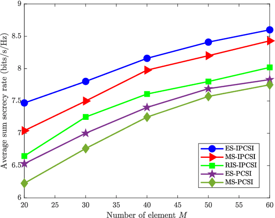 Figure 2 for Outage-Constrained Sum Secrecy Rate Maximization for STAR-RIS with Energy-Harvesting Eavesdroppers