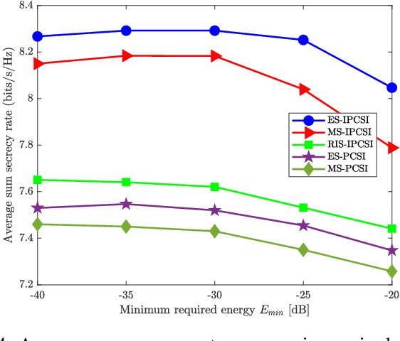 Figure 4 for Outage-Constrained Sum Secrecy Rate Maximization for STAR-RIS with Energy-Harvesting Eavesdroppers