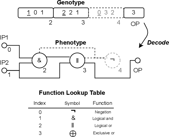 Figure 3 for CGP++ : A Modern C++ Implementation of Cartesian Genetic Programming