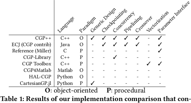 Figure 2 for CGP++ : A Modern C++ Implementation of Cartesian Genetic Programming