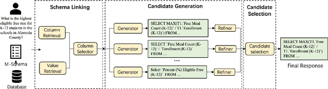 Figure 1 for XiYan-SQL: A Multi-Generator Ensemble Framework for Text-to-SQL