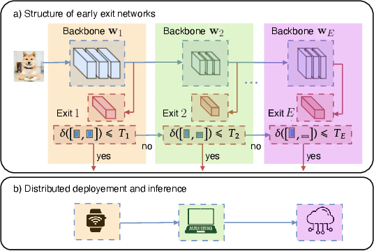 Figure 1 for Federated Learning for Cooperative Inference Systems: The Case of Early Exit Networks