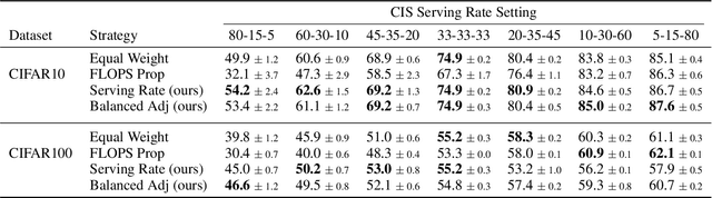 Figure 2 for Federated Learning for Cooperative Inference Systems: The Case of Early Exit Networks
