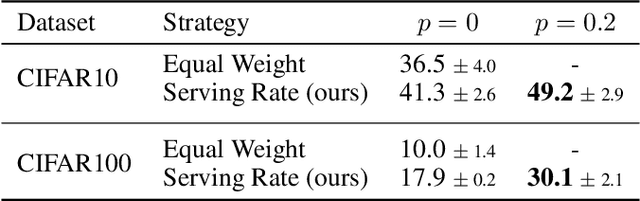 Figure 4 for Federated Learning for Cooperative Inference Systems: The Case of Early Exit Networks